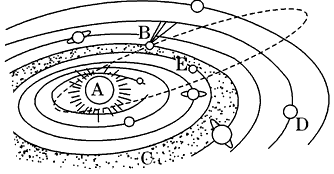 读"太阳系示意图",回答问题.