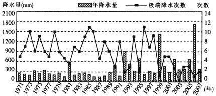 随着全球变暖,全球正处于极端天气、气候事件