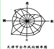 读天津市全年风向频率图和天津市行政区示意图,回答问题.