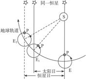 若地球公转的方向与现在相反，自转方向不变，恒星日和太阳日的大小关系将怎样? - 上学吧找答案