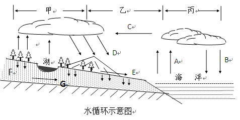 读水循环示意图,回答(10分):(1)根据水循环发生的领域而划分的三类水循环类型,图中甲是循环,丙是循环;三个循