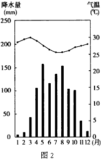 c范围示意图,下图2为某地年内各月气温变化曲线与降水量柱状图.