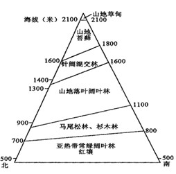 1,根据该山地的垂直自然带谱判断,该山地的地理纬度可能是