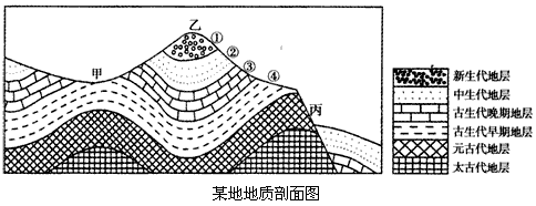 读"某地地质剖面图",回答下列问题.