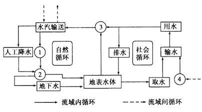 水循环包括自然循环和社会循环.读某地水循环示意图,回答1~2题.