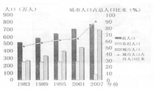 读图某城市不同年份人口数量统计图,完成题。