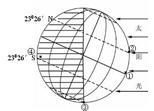 (8分)图为北半球夏至日太阳光照示意图,此时北京时间为12点,读图完成下列问题。(1)此刻太阳直射点的经纬度是、