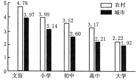 读下面按受教育程度统计的我国35岁到45岁妇