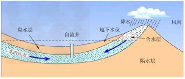 澳洲大自流盆地开发人口_大自流盆地示意图