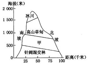 下图为某山垂直地带分布示意图.读图完成下列问题.