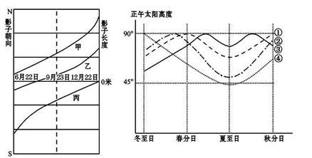 右图为①,②,③,④四地正午太阳高度的变化示意图(图