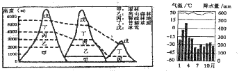 下图为南美洲三座山脉在植被分布上的差异图.读图回答