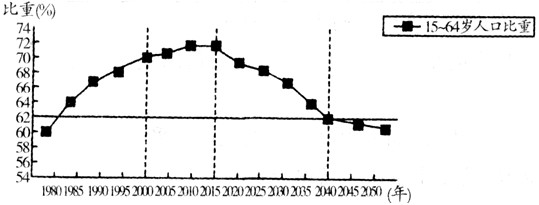 下图为中国劳动适龄人口(15~64岁)比重预测图