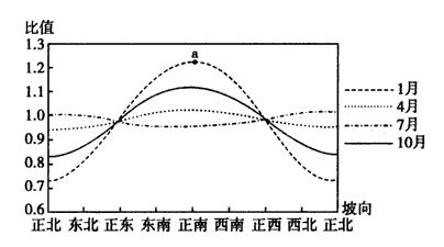 n某地坡向(坡度为10.)对地面(水平面)获得