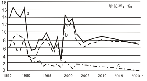 h市人口增长率变动趋势图