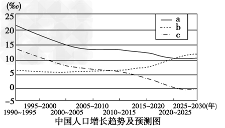 读中国人口增长趋势及预测图,回答1~2题。1