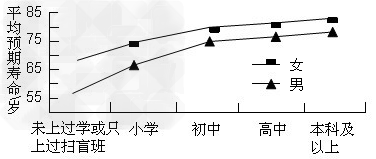 下图反映了我国人口学历与平均预期寿命的关系