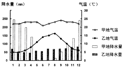 图,完成下列问题。小题1:下列地区气候类型与