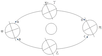 读二分二至日示意图,回答下列问题。(1)在图中填绘出地球的公转方向。(2)在图中甲、乙、丙、丁各点中,_______点为 - 上学吧找答案