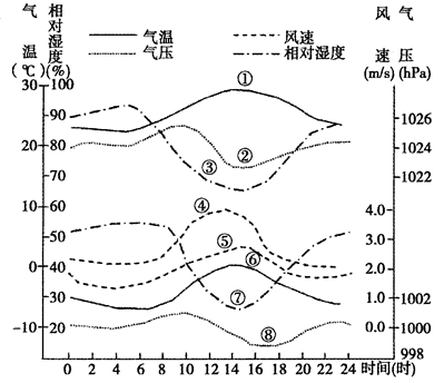 读"北京1,7月某日气温,气压,风速,相对湿度日变化图"