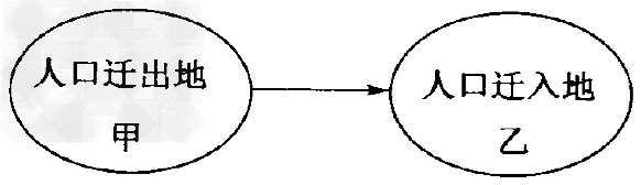 读人口迁移示意图,回答1-2题.