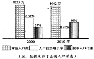 中国城镇人口_美国城镇人口比例