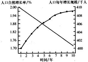 中国人口增长率变化图_人口自然增长率与经济