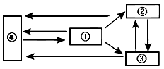 读"岩石圈物质循环示意图",图中数码①②③④表示的地理含义是[ ]a