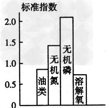 读渤海湾污染状况图,回答问题。(1)渤海湾的环