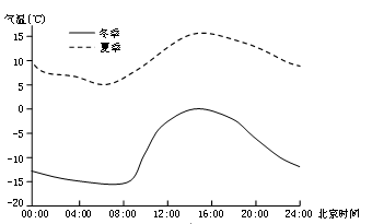 下图为我国某省(区)夏季与冬季气温日变化平均状况示意图,读图回答