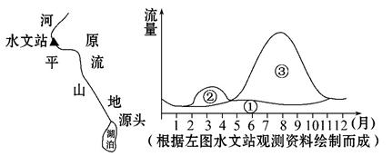 读我国东北地区某河流流量补给示意图,回答题