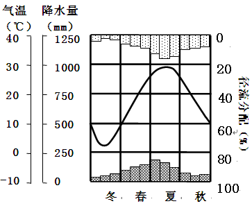 图表示某河流水文测站春夏秋冬四季气温、降水