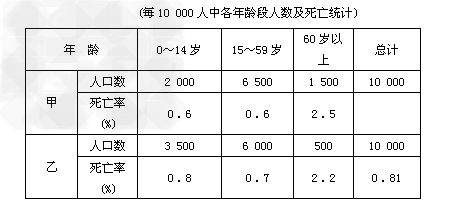 广西人口死亡率_2010中国人口死亡率