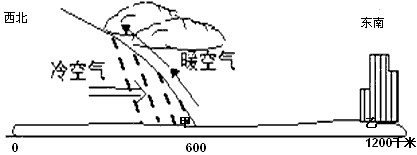 读"冷锋示意图",这种锋面的气团活动规律是 ①暖气团推动冷气团前进