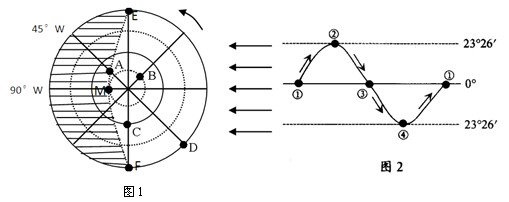 读太阳光照图(阴影部分代表夜半球)和太阳直射点的回归运动示意图,据图回答下列问题。(1)ME为晨昏线中的_____ - 上学吧找答案