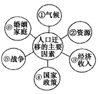 读影响"人口迁移的重要因素示意图",回答1—2题.