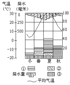 下图表示重庆附近长江某水文站的气温降水状况