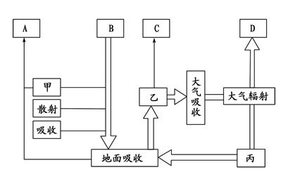 读地球大气热量传递与平衡示意图,完成下列各题.(1)图