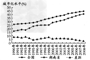 读1990年~2008年湖南省以及全国城市化水平