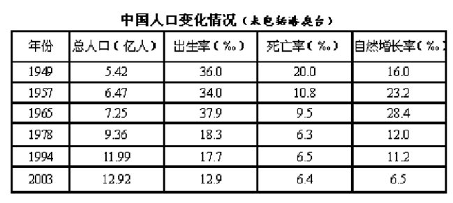 海南省人口出生率_人口出生率表格
