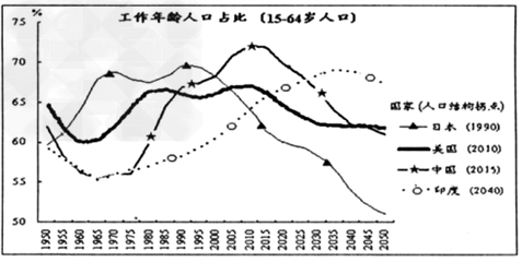 中国人口出生率曲线图_2009中国人口出生率