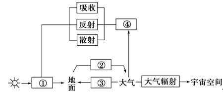 读图""大气受热过程"示意图,回答问题(14分).