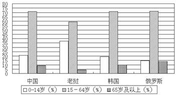 国际人口调查_法媒报道中国人口普查 称中国正在 变老