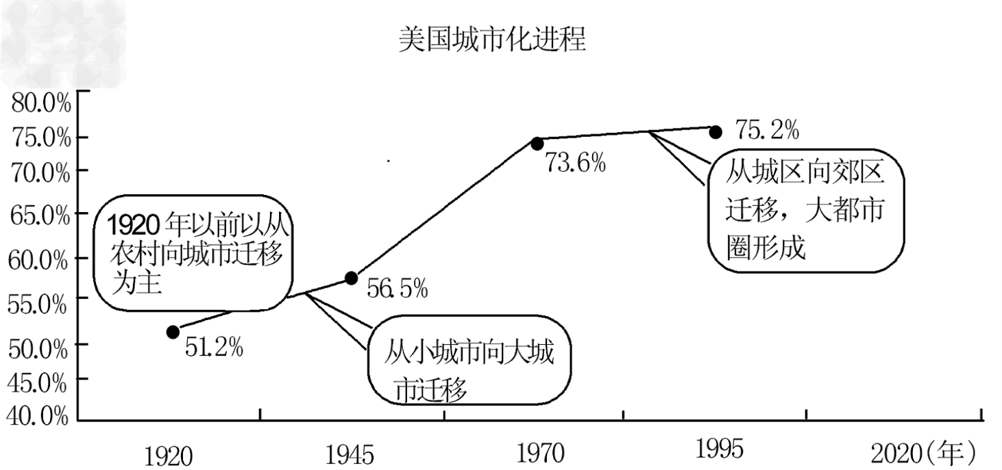 美国城市化进程经历的时间较长,大致沿着"s"形曲线阶段性上升.