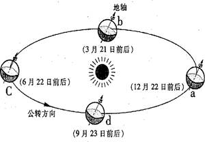 下图为地球公转轨道示意图.读图完成问题.