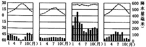 高中 地理 > 问题详情   下图为某四地气候的气温曲线和降水柱状图.
