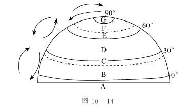 环流分布示意图(图10-14),回答:(1)在图中补画箭头,表示"三圈环流"