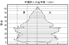 读"中国的人口金字塔" 图,回答1—2题.