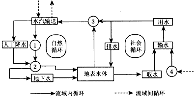 水循环包括自然循环和社会循环.读图,回答1—2题.1,图