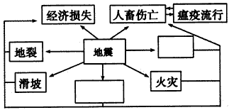 地震及其可能的次生灾害示意图